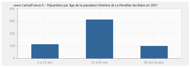 Répartition par âge de la population féminine de Le Monêtier-les-Bains en 2007